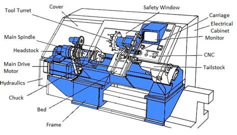 cnc lathe machine parts name|block diagram of cnc machine.